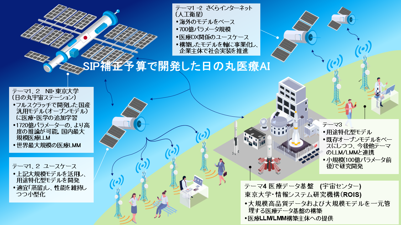 SIP統合型ヘルスケアシステムの構築_生成AI課題全体像