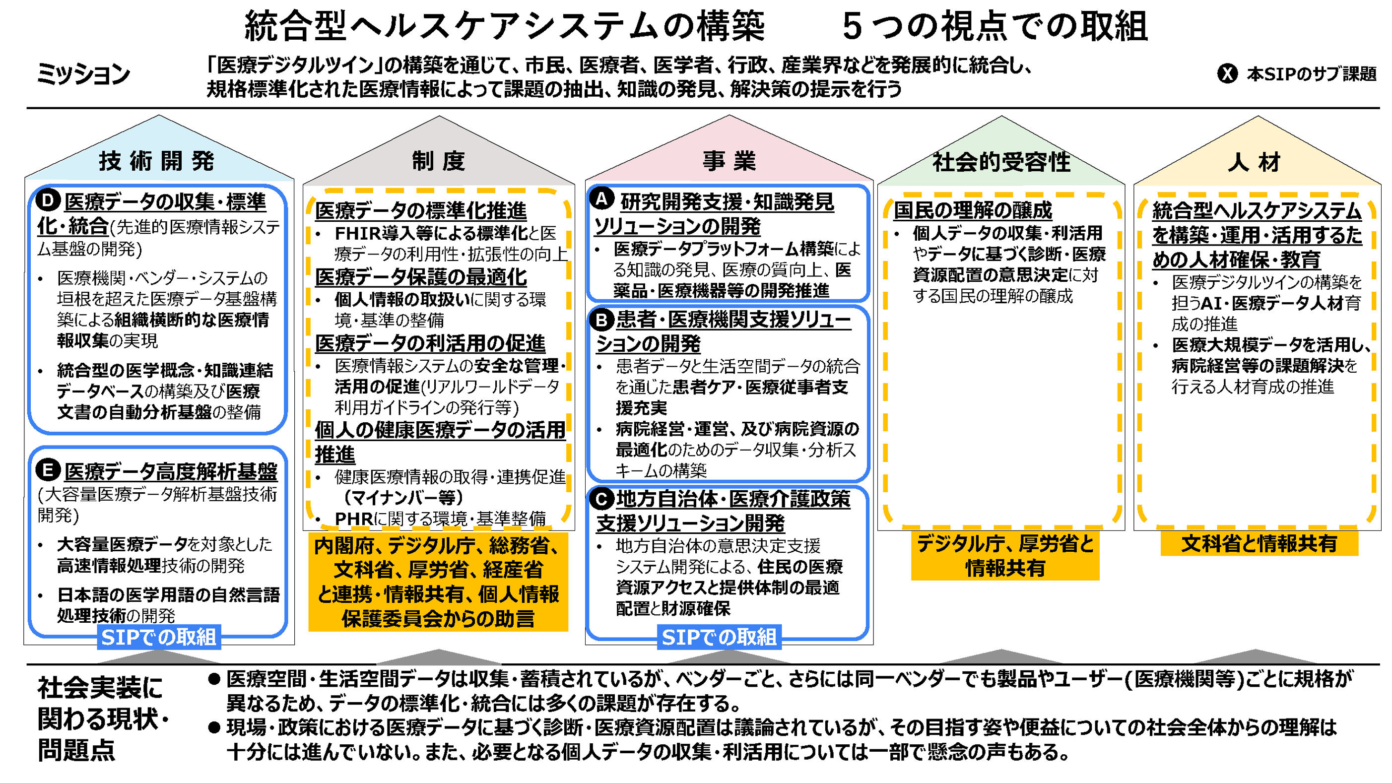 研究課題2
