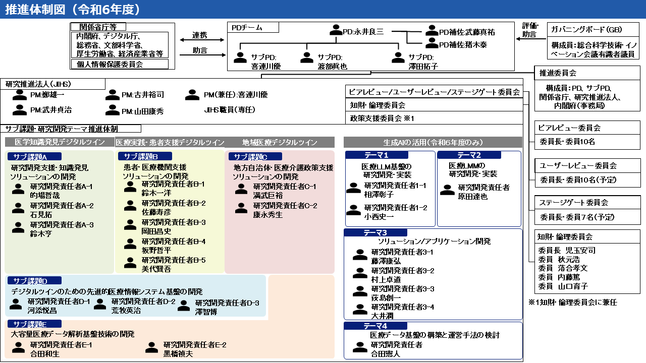 実施体制